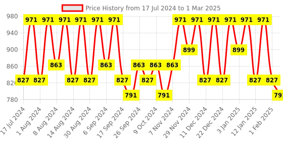 myntra.com Kuber Industries White & Black 2 Pieces Printed Regular Drawer Organisers kuber industries Price History Graph from 17 Jul 2024 to 1 Mar 2025
