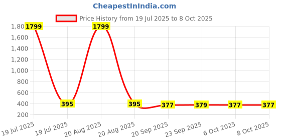 myntra.com Kuber Industries White & Black 2 Pieces Printed Storage Box Organisers With Lid kuber industries Price History Graph from 19 Jul 2025 to 8 Oct 2025