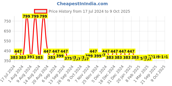 myntra.com Kuber Industries White & Black 2 Pieces Rangoli-designed Shelf Liner Cabinet Mats kuber industries Price History Graph from 17 Jul 2024 to 9 Oct 2025
