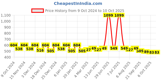 myntra.com Kuber Industries White & Black 2 Pieces Rangoli-designed Shelf Liner Cabinet Mats kuber industries Price History Graph from 9 Oct 2024 to 10 Oct 2025
