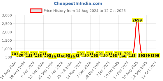 myntra.com Kuber Industries White & Black 2 Pieces Wardrobe Drawer Organisers kuber industries Price History Graph from 14 Aug 2024 to 12 Oct 2025