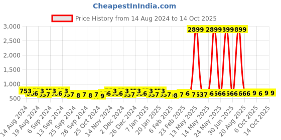 myntra.com Kuber Industries White & Black 2Pieces Dhakkan Pedal Dustbins With Lid 10 L Each kuber industries Price History Graph from 14 Aug 2024 to 14 Oct 2025