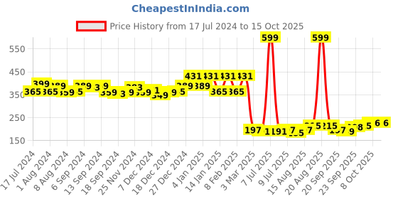 myntra.com Kuber Industries White & Black 3 Pcs Polka Dot Printed Non Woven Fabric Saree Organizers kuber industries Price History Graph from 17 Jul 2024 to 14 Oct 2025