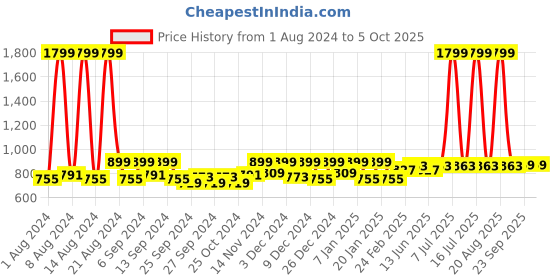 myntra.com Kuber Industries White & Black 3 Pieces Abstract Classic Glossy Step Stool kuber industries Price History Graph from 1 Aug 2024 to 5 Oct 2025