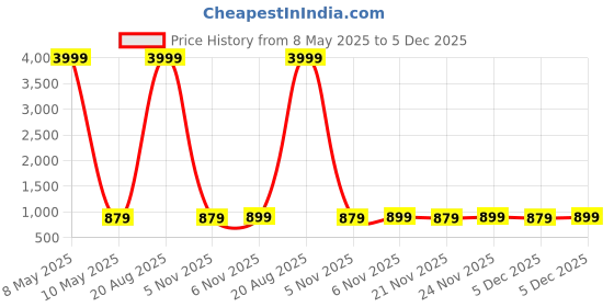 myntra.com Kuber Industries White & Black 3 Pieces Disney Check Printed Light Weight Bath Tubs kuber industries Price History Graph from 8 May 2025 to 5 Dec 2025