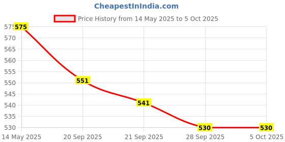 myntra.com Kuber Industries White & Black 3 Pieces Drawer Organiser With Lid kuber industries Price History Graph from 14 May 2025 to 5 Oct 2025