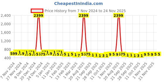 myntra.com Kuber Industries White & Black 3 Pieces Drawer Organisers kuber industries Price History Graph from 7 Nov 2024 to 23 Nov 2025