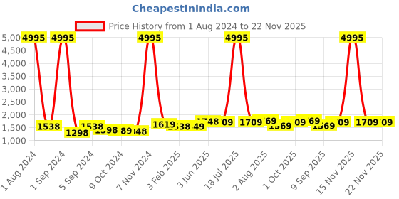 myntra.com Kuber Industries White & Black 3 Pieces Floral Printed Shower Curtain & Bathmat Set kuber industries Price History Graph from 1 Aug 2024 to 21 Nov 2025