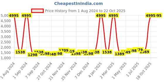 myntra.com Kuber Industries White & Black 3 Pieces Geometric Printed Bathroom curtain and Bathrugs kuber industries Price History Graph from 1 Aug 2024 to 22 Oct 2025
