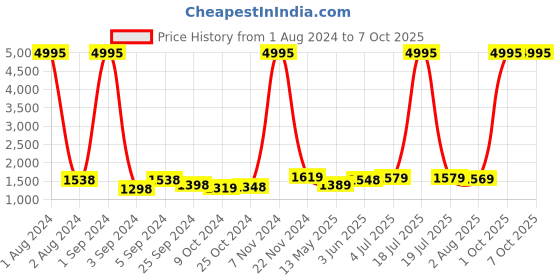 myntra.com Kuber Industries White & Black 3 Pieces Geometric Shower Curtain & Bathmat Set kuber industries Price History Graph from 1 Aug 2024 to 7 Oct 2025