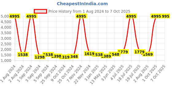 myntra.com Kuber Industries White & Black 3 Pieces Geometric Shower Curtain & Bathmat Set kuber industries Price History Graph from 1 Aug 2024 to 6 Oct 2025