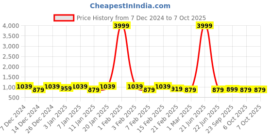 myntra.com Kuber Industries White & Black 3 Pieces Lightweight Buckets With Lids & Handles 18 L Each kuber industries Price History Graph from 7 Dec 2024 to 6 Oct 2025