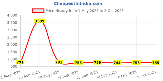 myntra.com Kuber Industries White & Black 3 Pieces Polka Dot Printed Drawer Organisers kuber industries Price History Graph from 1 May 2025 to 8 Oct 2025
