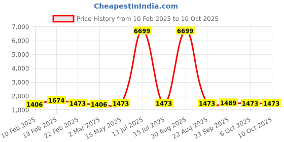 myntra.com Kuber Industries White & Black 3 Pieces Printed Foldable Cloth Basket With Handle kuber industries Price History Graph from 10 Feb 2025 to 7 Oct 2025