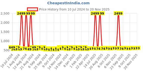 myntra.com Kuber Industries White & Black 3 Pieces Printed Laundry Bags kuber industries Price History Graph from 10 Jul 2024 to 20 Nov 2025