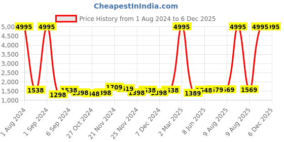 myntra.com Kuber Industries White & Black 3 Pieces Striped Bathroom curtain and Bathrugs kuber industries Price History Graph from 1 Aug 2024 to 6 Dec 2025