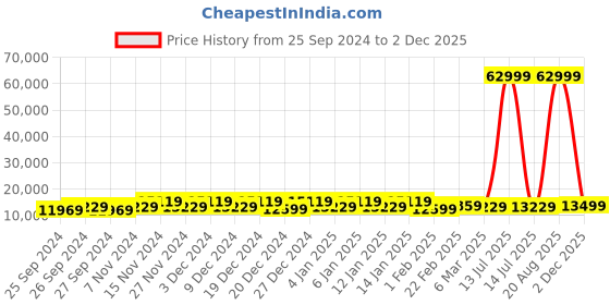 myntra.com Kuber Industries White & Black 3 Pieces Textured Foldable Organisers kuber industries Price History Graph from 25 Sep 2024 to 2 Dec 2025