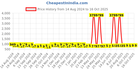 myntra.com Kuber Industries White & Black 3Pieces Dhakkan Pedal Dustbins10 L Each kuber industries Price History Graph from 14 Aug 2024 to 16 Oct 2025