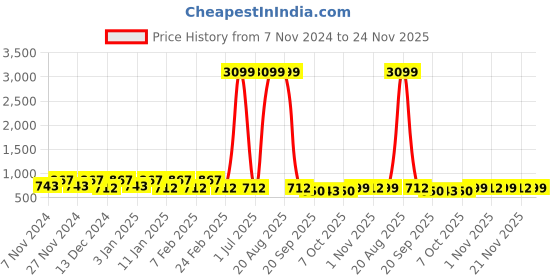 myntra.com Kuber Industries White & Black 4 Pieces Clothes Drawer Organiser kuber industries Price History Graph from 7 Nov 2024 to 24 Nov 2025