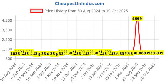 myntra.com Kuber Industries White & Black 4 Pieces Foldable Multi-Utility Organisers kuber industries Price History Graph from 30 Aug 2024 to 17 Oct 2025