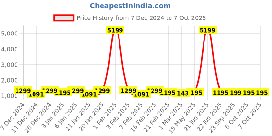 myntra.com Kuber Industries White & Black 4 Pieces Multi Purpose Bucket With Lid - 18 ltr kuber industries Price History Graph from 7 Dec 2024 to 7 Oct 2025