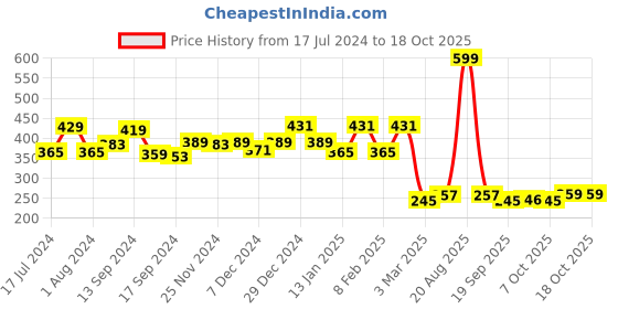 myntra.com Kuber Industries White & Black 4 Pieces Printed Multi-Utility Covers kuber industries Price History Graph from 17 Jul 2024 to 18 Oct 2025