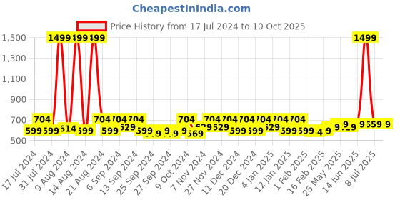 myntra.com Kuber Industries White & Black 4 Pieces Regular Multi-Utility Organisers kuber industries Price History Graph from 17 Jul 2024 to 10 Oct 2025
