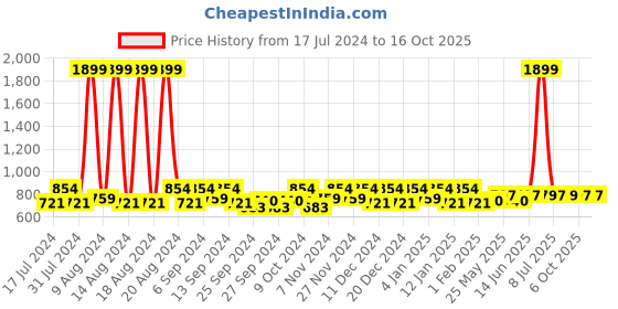myntra.com Kuber Industries White & Black 5 Pieces Regular Multi-Utility Organisers kuber industries Price History Graph from 17 Jul 2024 to 16 Oct 2025