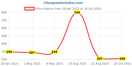 myntra.com Kuber Industries White and Black 6 Pieces Floral Printed Shoe Cover Bags kuber industries Price History Graph from 28 Apr 2025 to 20 Oct 2025