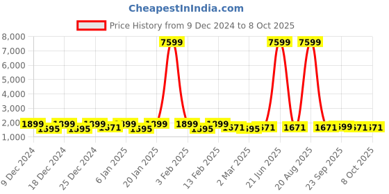 myntra.com Kuber Industries White & Black 6 Pieces Lightweight Buckets With Lid & Handle 18 L Each kuber industries Price History Graph from 9 Dec 2024 to 8 Oct 2025