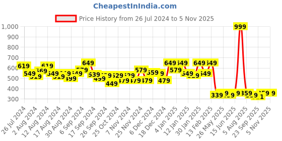 myntra.com Kuber Industries White & Black 6 Pieces Polka Dot Printed Canvas Saree Organizers kuber industries Price History Graph from 26 Jul 2024 to 4 Nov 2025