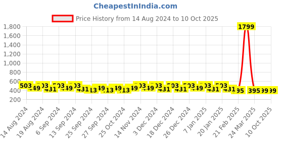 myntra.com Kuber Industries White & Black 6 Pieces Printed Foldable Drawer Organisers kuber industries Price History Graph from 14 Aug 2024 to 10 Oct 2025