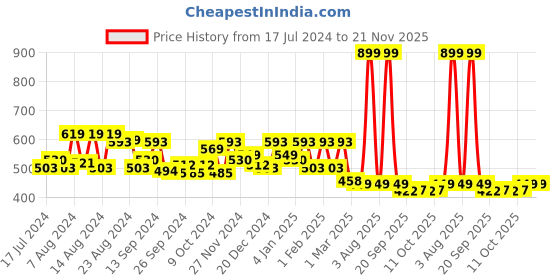 myntra.com Kuber Industries White & Black 8 Pieces Printed Saree Covers kuber industries Price History Graph from 17 Jul 2024 to 20 Nov 2025
