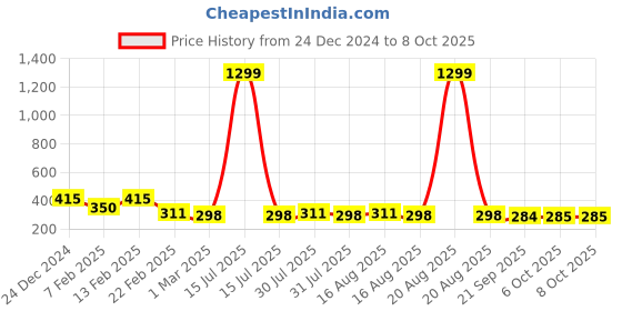 myntra.com Kuber Industries White & Black Check Dhakkan Pedal Dustbin - 10 Ltrs kuber industries Price History Graph from 24 Dec 2024 to 8 Oct 2025