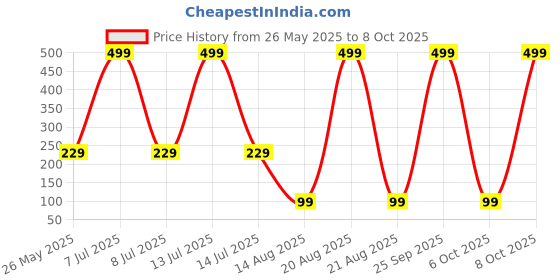 myntra.com Kuber Industries White & Black Ethnic Motifs Printed Anti-Skid 4-Seater Table Cover kuber industries Price History Graph from 26 May 2025 to 8 Oct 2025