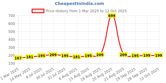 myntra.com Kuber Industries White & Black Foldable Laundry Bag With Handle - 30 L kuber industries Price History Graph from 1 Mar 2025 to 11 Oct 2025