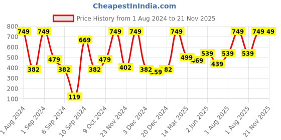 myntra.com Kuber Industries White & Black Foldable Storage Basket kuber industries Price History Graph from 1 Aug 2024 to 20 Nov 2025