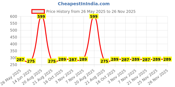 myntra.com Kuber Industries White & Black Leaves Printed Table Placemats kuber industries Price History Graph from 26 May 2025 to 25 Nov 2025