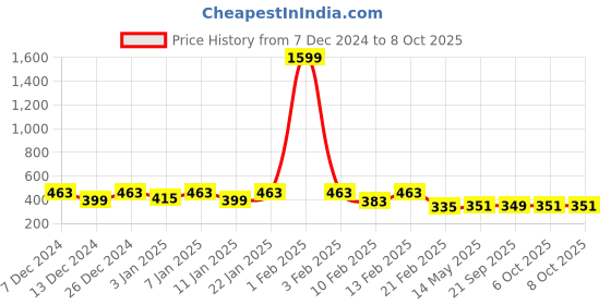 myntra.com Kuber Industries White & Black Multi Purpose Bucket With Lid- 18 ltr kuber industries Price History Graph from 7 Dec 2024 to 6 Oct 2025
