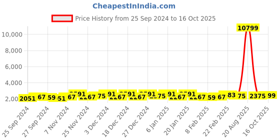 myntra.com Kuber Industries White & Black Multi-Utility Organisers kuber industries Price History Graph from 25 Sep 2024 to 16 Oct 2025
