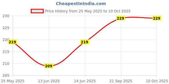 myntra.com Kuber Industries White & Black Pack of 6 Printed Shoe Cover With Drawstring kuber industries Price History Graph from 25 May 2025 to 10 Oct 2025