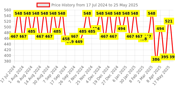 myntra.com Kuber Industries White & Black Printed 4-Seater Rectangular Waterproof Table Cover kuber industries Price History Graph from 17 Jul 2024 to 25 May 2025