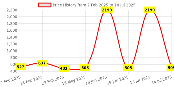 myntra.com Kuber Industries White & Black Printed Foldable Cloth Basket With Handle kuber industries Price History Graph from 7 Feb 2025 to 14 Jul 2025