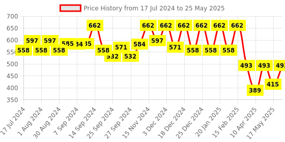 myntra.com Kuber Industries White & Black Printed Moisture Proof Storage Bag kuber industries Price History Graph from 17 Jul 2024 to 25 May 2025