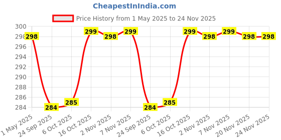 myntra.com Kuber Industries White & Black Printed Non-Woven Cloth Drawer Organisers kuber industries Price History Graph from 1 May 2025 to 24 Nov 2025