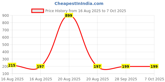 myntra.com Kuber Industries White & Black Printed Storage Box Organisers With Lid kuber industries Price History Graph from 16 Aug 2025 to 6 Oct 2025