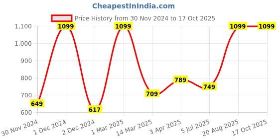 myntra.com Kuber Industries White & Black Printed Waterproof Shower Curtain kuber industries Price History Graph from 30 Nov 2024 to 16 Oct 2025