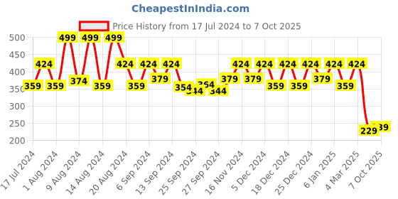 myntra.com Kuber Industries White & Black Rangoli-Designed Shelf Liner Cabinet Mat kuber industries Price History Graph from 17 Jul 2024 to 7 Oct 2025