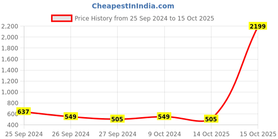 myntra.com Kuber Industries  White & Black Rice Shaped String Lights-50 m kuber industries Price History Graph from 25 Sep 2024 to 15 Oct 2025