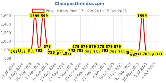 myntra.com Kuber Industries White & Black Spiral Printed Waterproof 6-Seater Table Covers kuber industries Price History Graph from 17 Jul 2024 to 14 Oct 2025